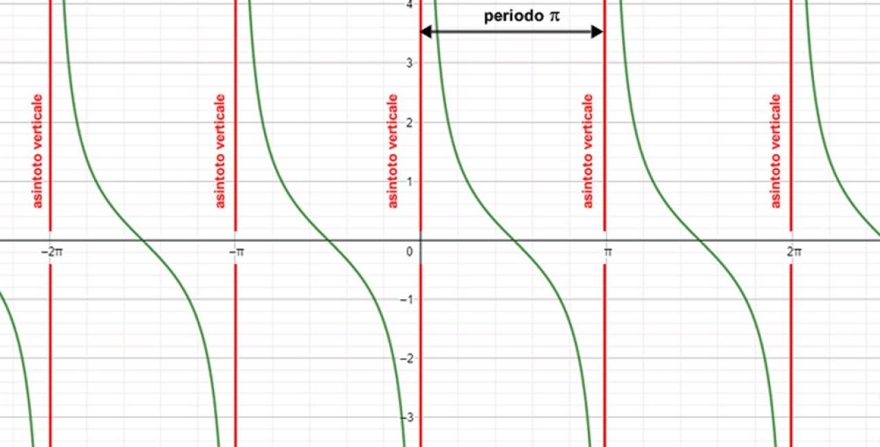 grafico cot